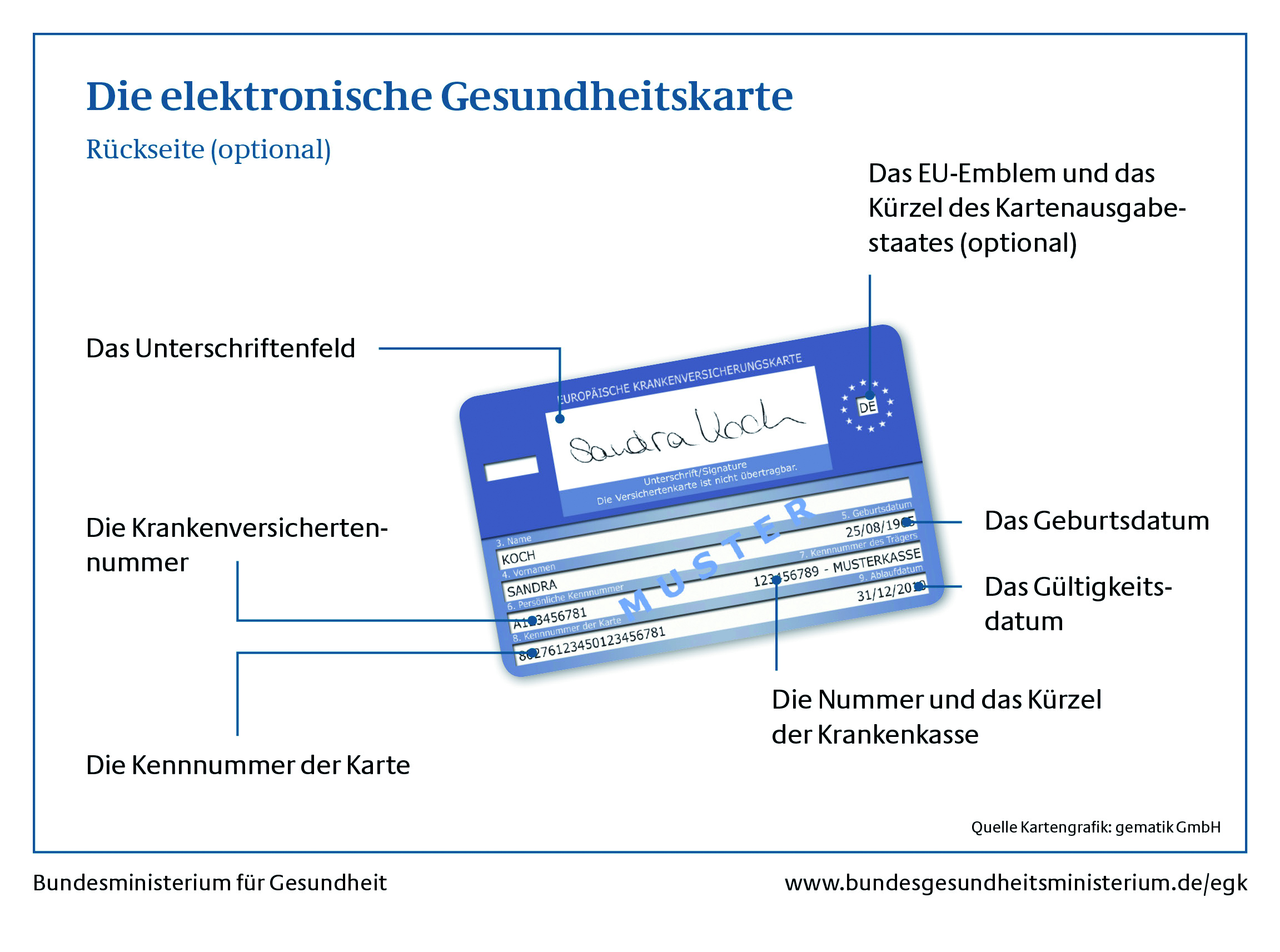 Die elektronische Gesundheitskarte ist ab 2014 pflicht ...